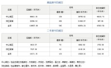 10月28日成都成交新房545套 二手房133套