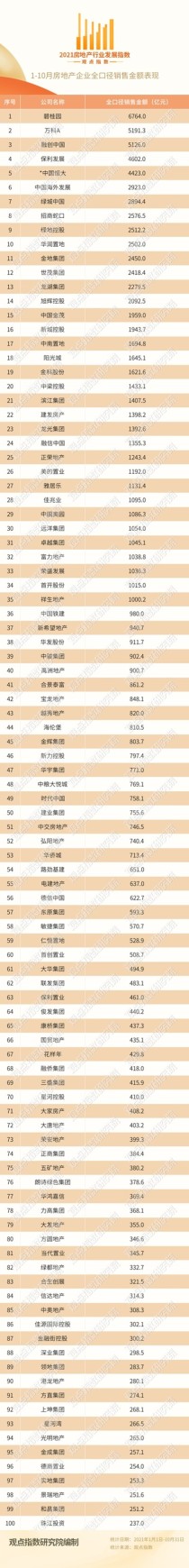 2021年1-10月房地产企业销售表现·观点月度指数