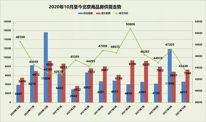 2021年1-10月北京市商品房成交74671套！