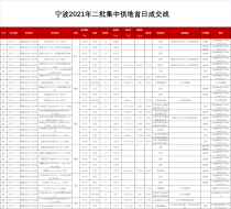 宁波二批集中供地最高溢价1.6%！ 揽金121.77亿元！