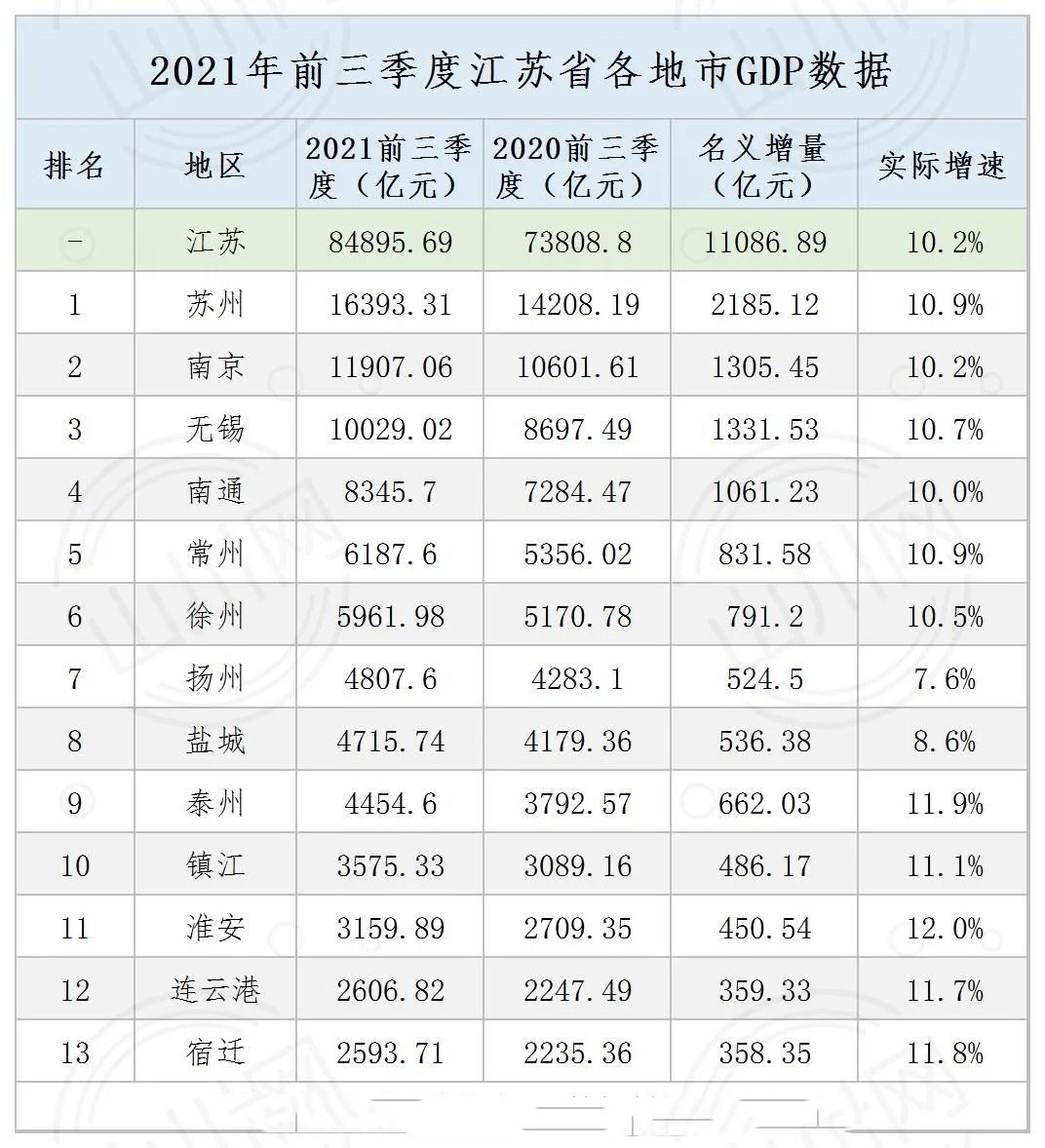 前三季度江苏13市GDP：宿迁与连云港差距仅有13.11亿元！