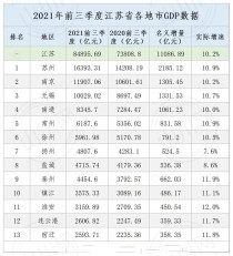 前三季度江苏13市GDP：宿迁与连云港差距仅有13.11亿元！