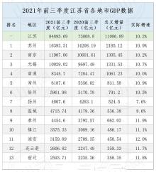 前三季度江苏13市GDP：宿迁与连云港差距仅有13.11亿元！