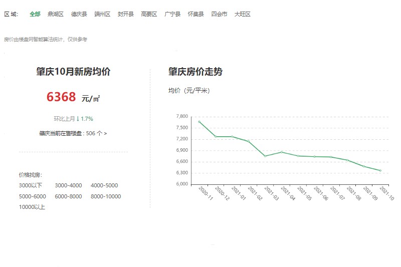 肇庆高要区房价平均在5358元/平,环比上个月上涨了1.53%.
