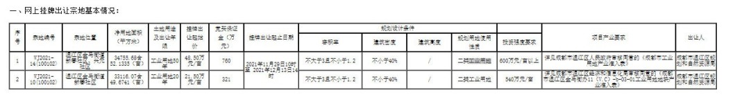 成都土拍，温江区挂牌出让两块工业用地