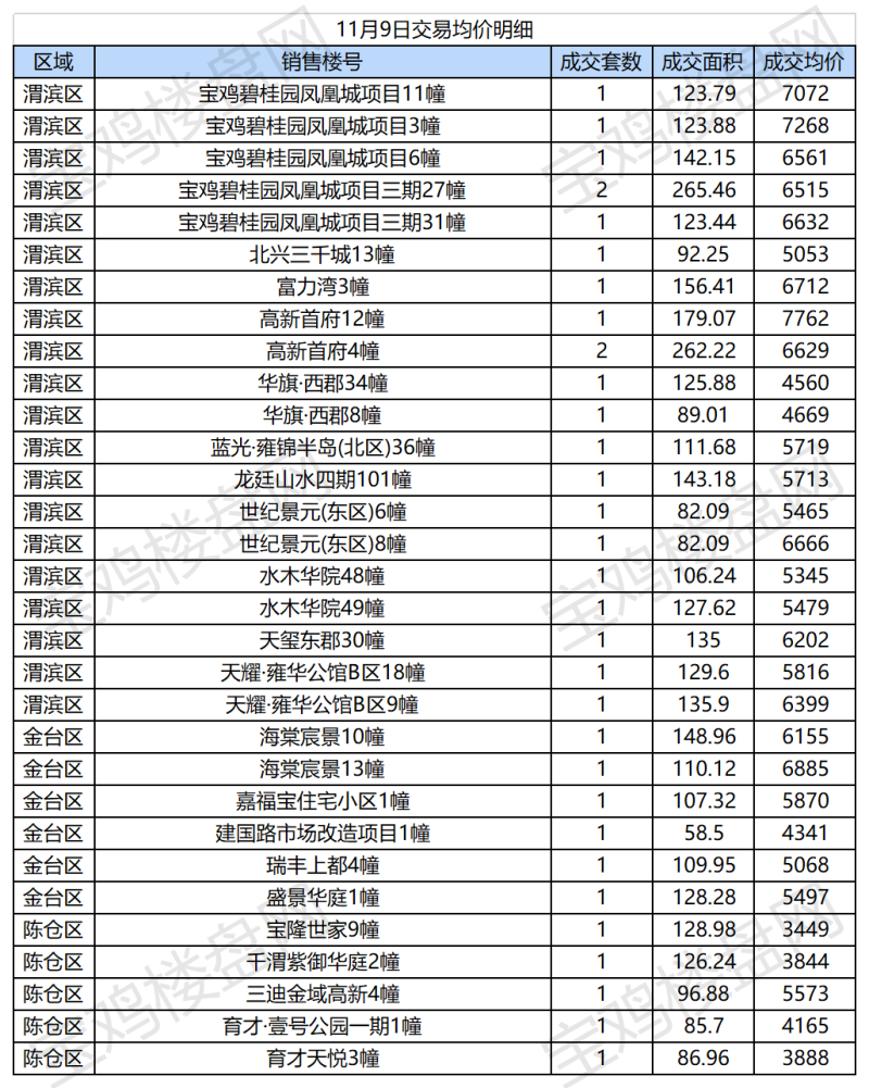 宝鸡市商品房网签数据统计20211110_A1E33.png