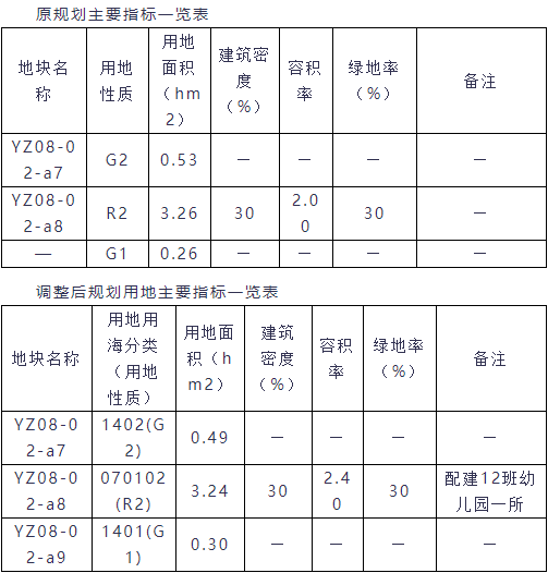 地块规划调整