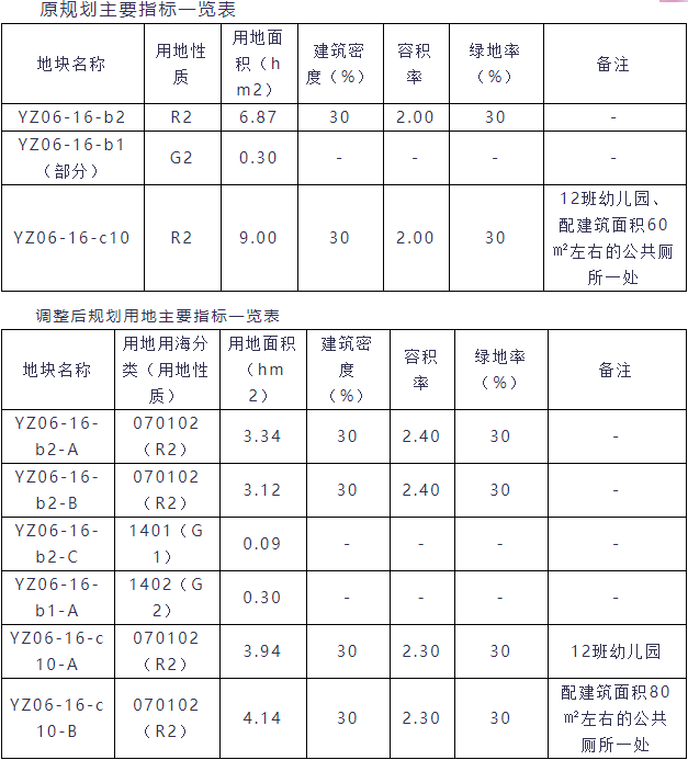 地块规划调整