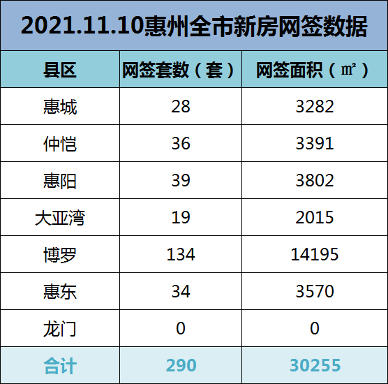 2021年11月10日惠州新房网签