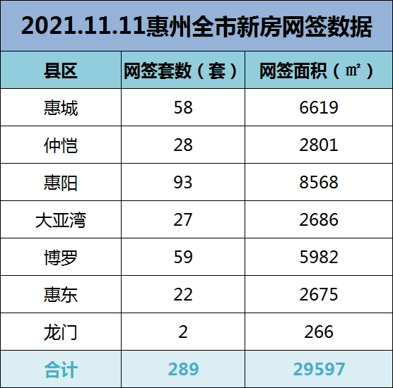 2021年11月11日惠州新房网签