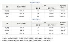 11月11日成都成交新房628套 二手房70套