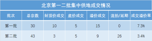 北京第二批次集中供地遇冷 26宗地块无人报名！