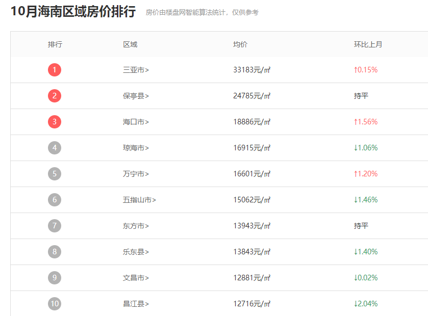 海南2021年整体均价房产变化看11月价格走势哪里涨了