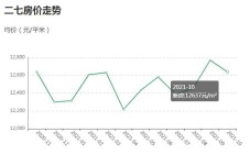 郑州二七区新房均价现已出炉，速来了解一下吧