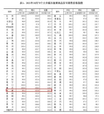 10月房价数据出炉，成都房价一跌一持平！