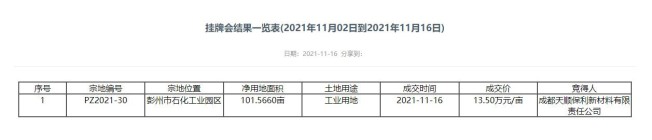 成都土拍，彭州101亩工业用地成功出让