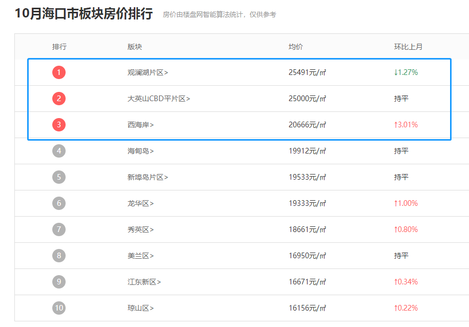 海南海口房价2021年11月最新价格是多少上涨or下跌