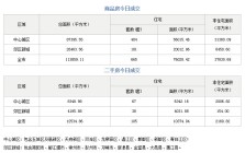 11月17日成都成交新房665套 二手房105套