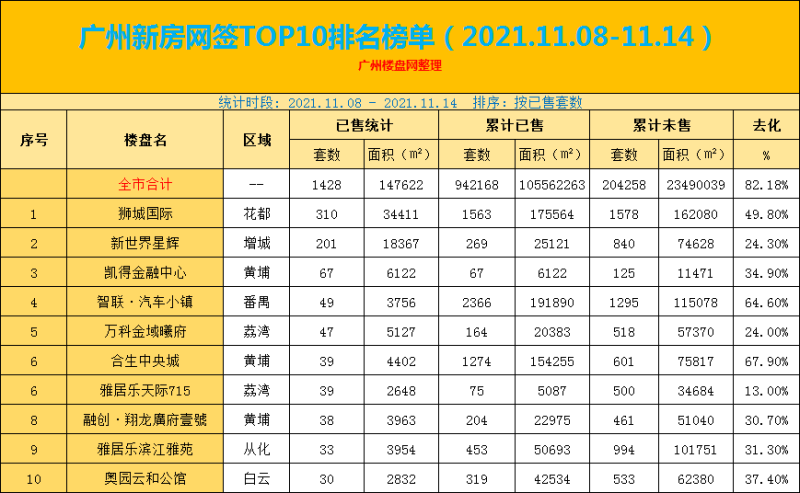 广州新房网签TOP10排名榜单（2021.11.08-11.14）