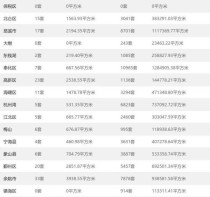 日报！11月18日宁波市住宅网签成交154套，排名第一的是？