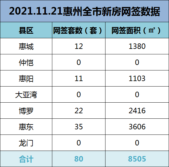 2021年11月21日惠州新房网签