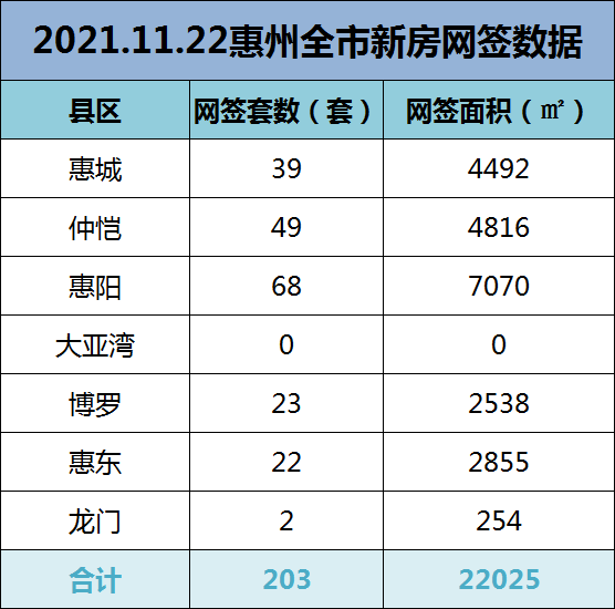 2021年11月22日惠州新房网签