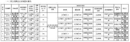 成都土拍，都江堰挂牌出让6宗土地