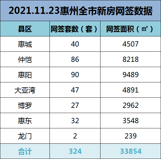 2021年11月23日惠州新房网签