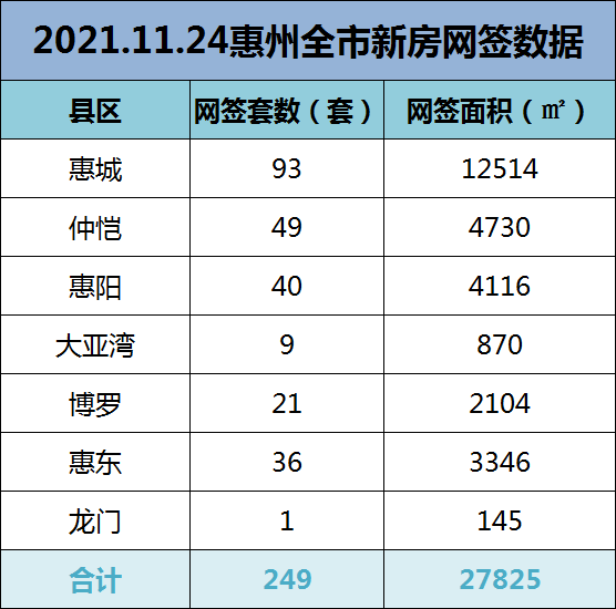 2021年11月24日惠州新房网签