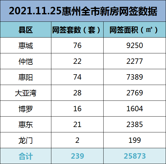 2021年11月25日惠州新房网签