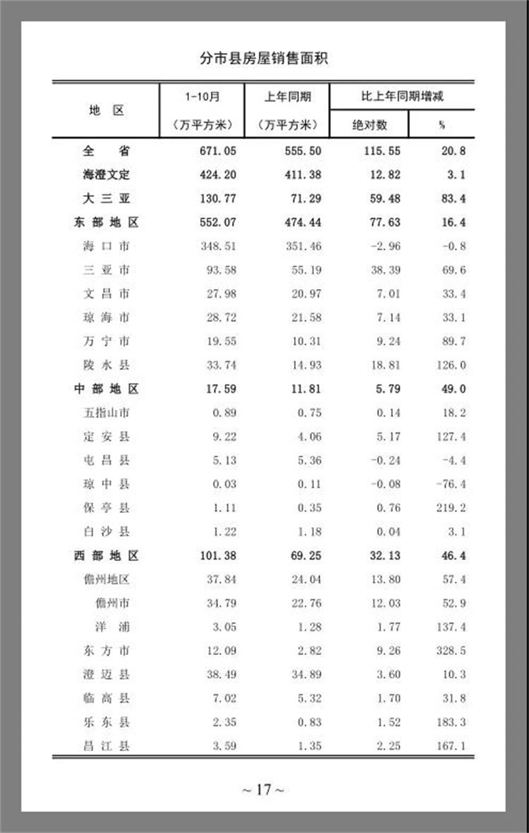 海南分市县房屋销售面积 海口房屋销售