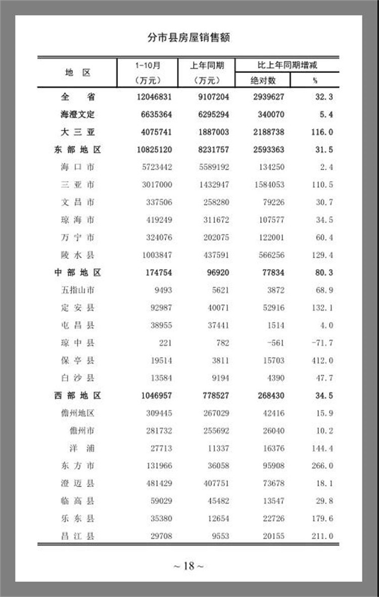 海南分市县房屋销售面积