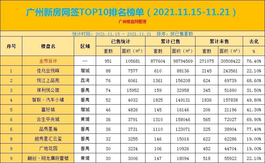 广州新房网签TOP10排名榜单（2021.11.15-11.21）