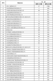 上海“警示”名单警示治理群租物企 雅生活、彩生活或难接新项目