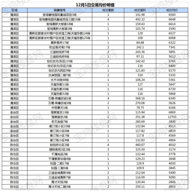 宝鸡市商品房网签数据统计20211202_A1E40.jpg