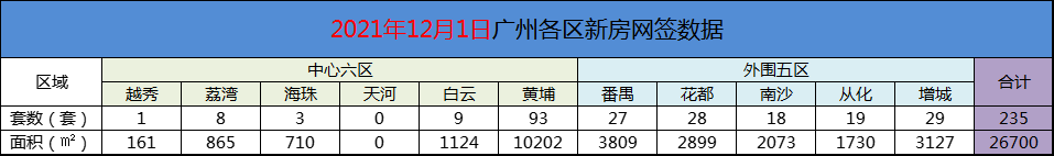 2021年12月1日广州新房网签