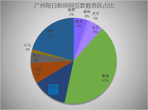 2021年12月2日广州新房网签