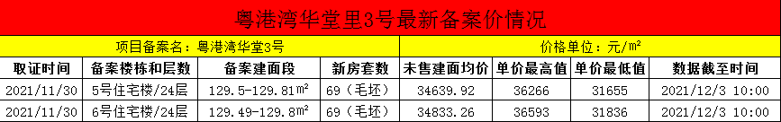 粤港湾华堂里3号最新备案价