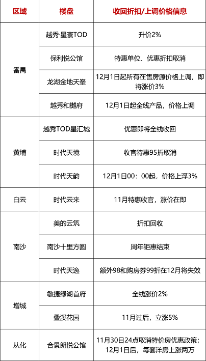 广州14盘要在12月收回所有折扣优惠？涨价5%？到底是真是假？