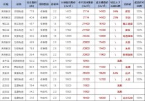 【成都土拍】第三次集中土拍首日结果：成交12宗，3宗触发最高限价