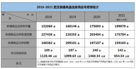 武汉新建住宅库存近20万套，楼市持续降价概率小，刚需购房者切莫因观望耽误人生进程