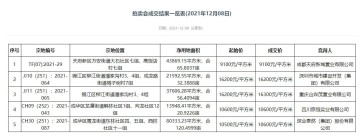 成都土拍，12月8日下午场第一批：基本底价成交、清水限价