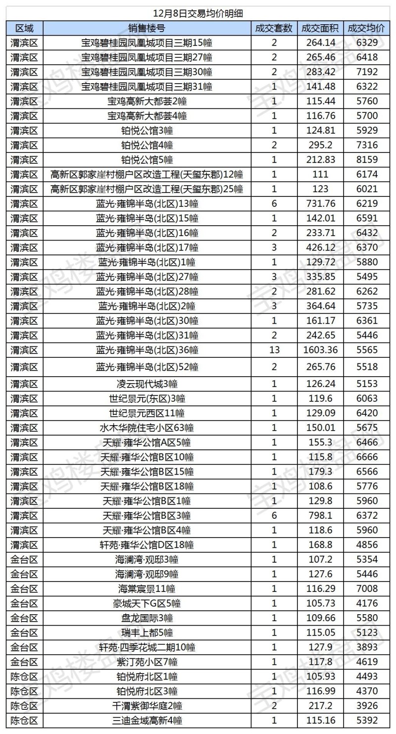 宝鸡市商品房网签数据统计20211109_A1E49.jpg