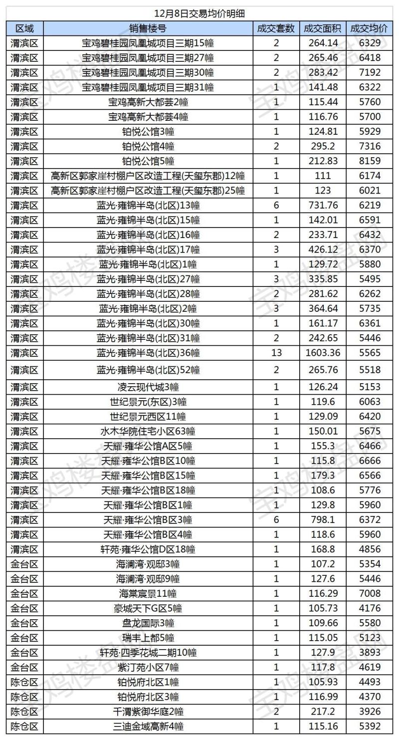 宝鸡市商品房网签数据统计20211109_A1E49.jpg