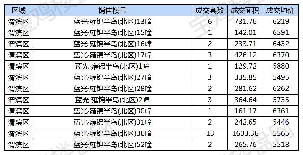 宝鸡市商品房网签数据统计20211109_A62E74.jpg