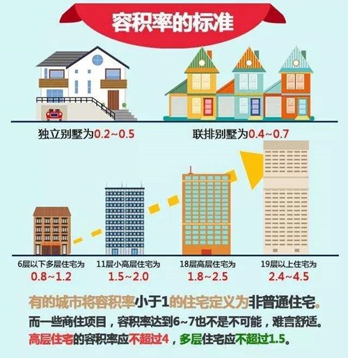 容积率是什么-买房最优容积率-涿州楼盘网
