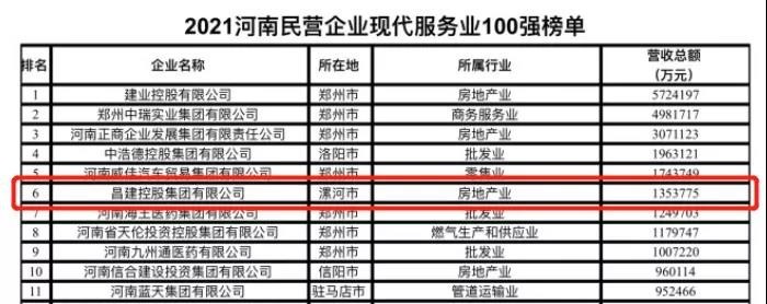 2021昌建地产河东排名