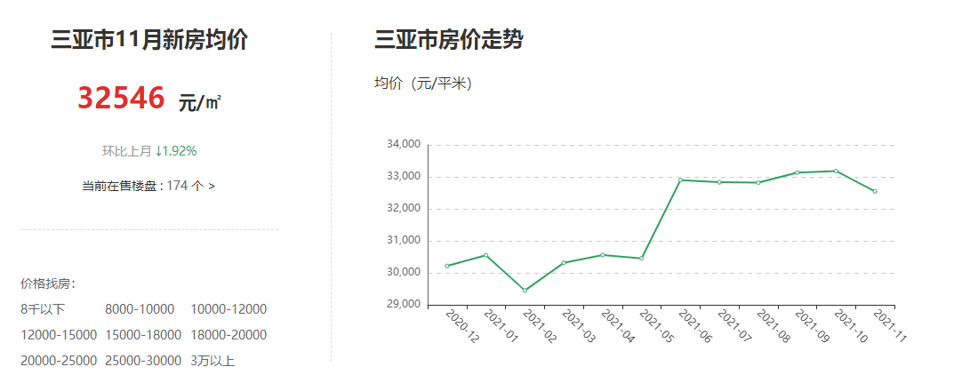 海南三亚2021年年底房价如何三亚房价下降海棠区总价99万元套的房不香