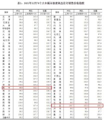 统计局11月70城房价数据：三亚涨幅0.7%继续领跑，南宁房价降幅0.1%