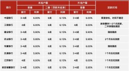 无锡房贷利率松动！最低仅需5.85%！最快一周放款